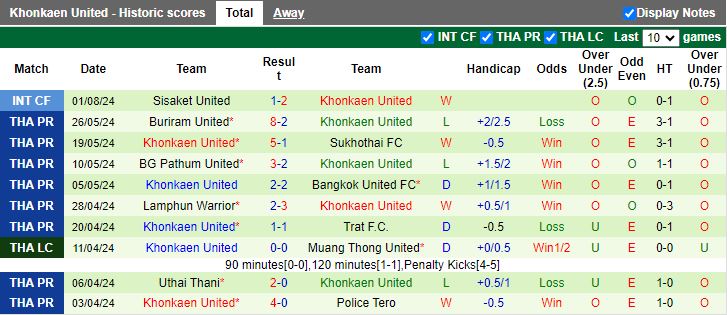 Nhận định Chiangrai United vs Khonkaen United, 19h00 ngày 12/8 - Ảnh 2