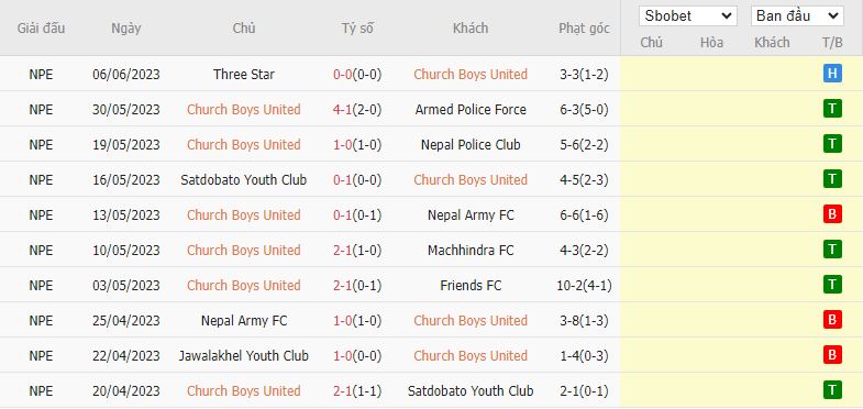 Nhận định Church Boys United vs Paro FC, 19h15 ngày 13/8 - Ảnh 1