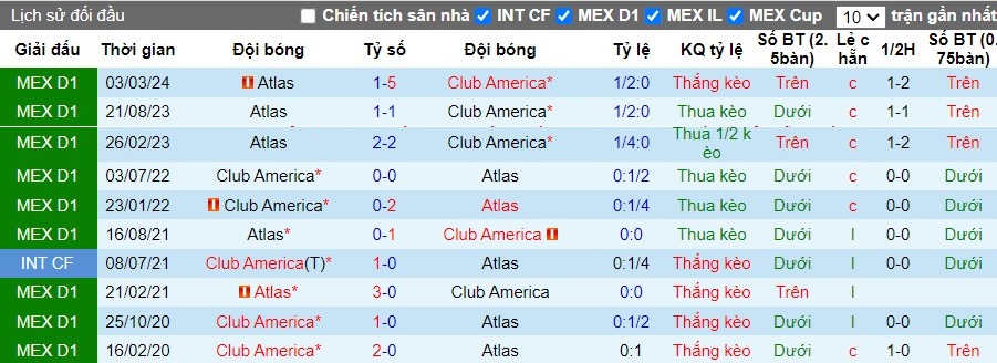 Nhận định Club America vs Atlas, 9h ngày 10/08 - Ảnh 3