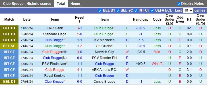 Nhận định Club Brugge vs Royal Antwerp, 18h30 ngày 18/8 - Ảnh 1