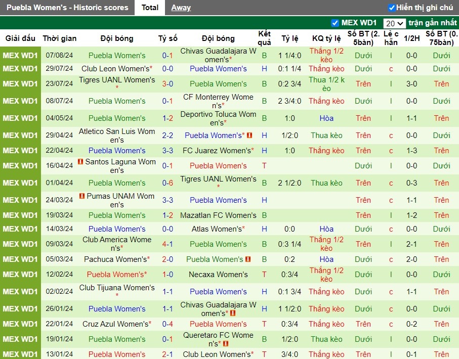 Nhận định Club Tijuana Nữ vs Puebla Nữ, 10h10 ngày 13/08 - Ảnh 2