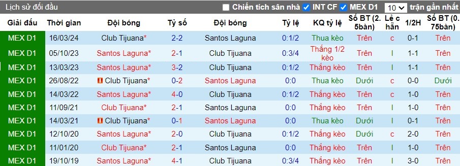 Nhận định Club Tijuana vs Santos Laguna, 7h05 ngày 19/08 - Ảnh 3