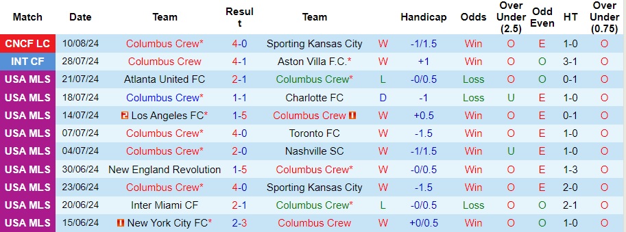 Nhận định Columbus Crew vs Inter Miami, 6h30 ngày 14/8 - Ảnh 1