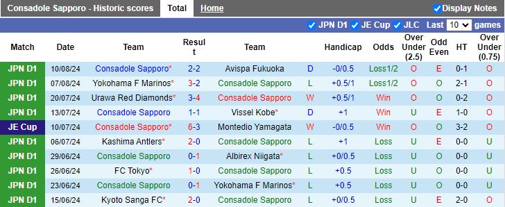 Nhận định Consadole Sapporo vs Sagan Tosu, 17h30 ngày 16/8 - Ảnh 1