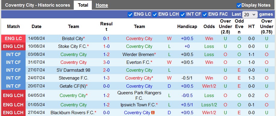 Nhận định Coventry City vs Oxford United, 2h ngày 17/8 - Ảnh 1