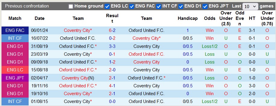 Nhận định Coventry City vs Oxford United, 2h ngày 17/8 - Ảnh 3