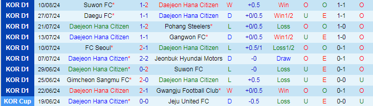 Nhận định Daejeon Hana Citizen vs Incheon United FC, 17h30 ngày 17/8 - Ảnh 1