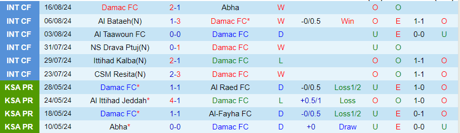 Nhận định Damac vs Al-Khaleej, 23h10 ngày 23/8 - Ảnh 2