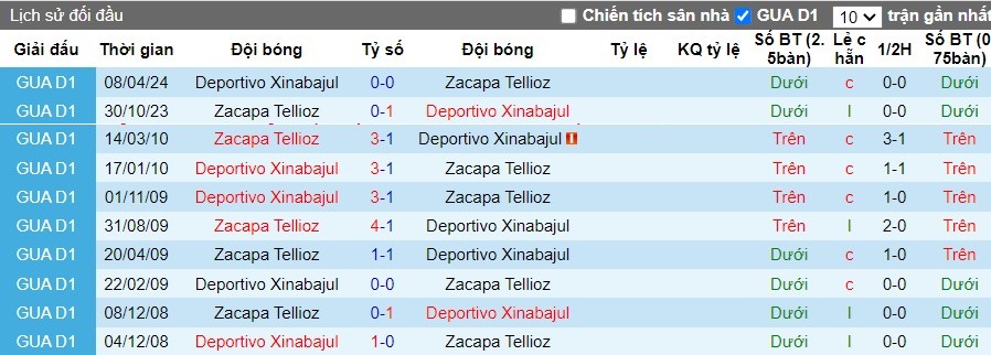 Nhận định Deportivo Zacapa vs Deportivo Xinabajul, 9h ngày 11/08 - Ảnh 3