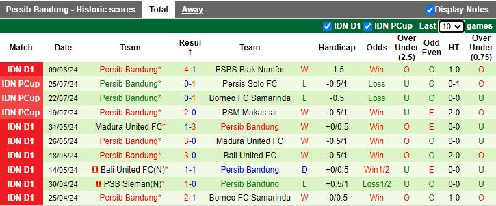 Nhận định Dewa United vs Persib Bandung, 19h00 ngày 19/8 - Ảnh 2