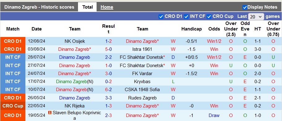 Nhận định Dinamo Zagreb vs HNK Sibenik, 2h ngày 17/8 - Ảnh 1