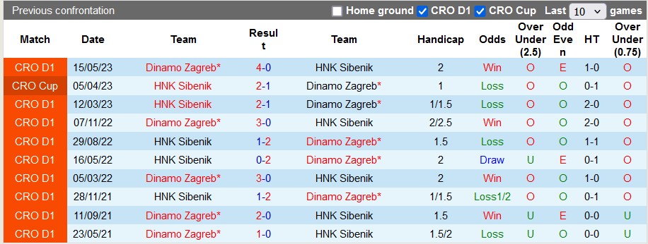 Nhận định Dinamo Zagreb vs HNK Sibenik, 2h ngày 17/8 - Ảnh 3