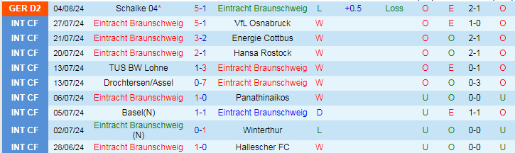 Nhận định Eintracht Braunschweig vs 1. FC Magdeburg, 18h30 ngày 11/8 - Ảnh 1