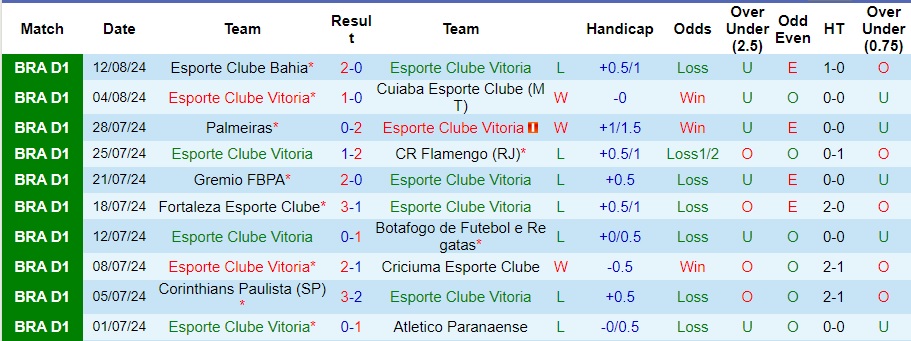 Nhận định Esporte Clube Vitoria vs Cruzeiro, 6h ngày 20/8 - Ảnh 1