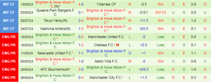 Nhận định Everton vs Brighton, 21h00 ngày 17/8 - Ảnh 2