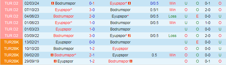 Nhận định Eyupspor vs Bodrumspor, 1h00 ngày 20/8 - Ảnh 4