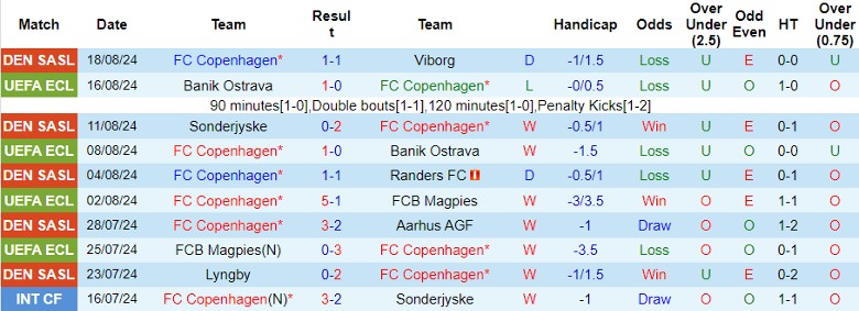 Nhận định FC Copenhagen vs Kilmarnock, 0h00 ngày 23/8 - Ảnh 1