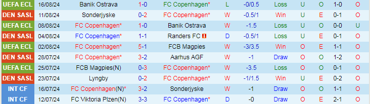 Nhận định FC Copenhagen vs Viborg, 21h00 ngày 18/8 - Ảnh 1