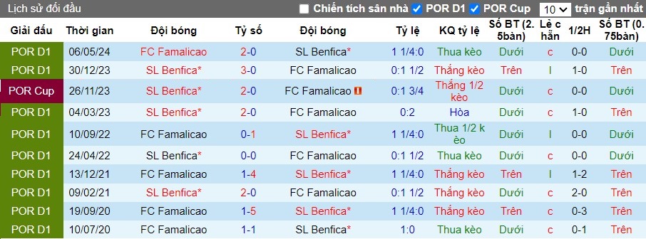 Nhận định FC Famalicao vs SL Benfica, 0h ngày 12/08 - Ảnh 3