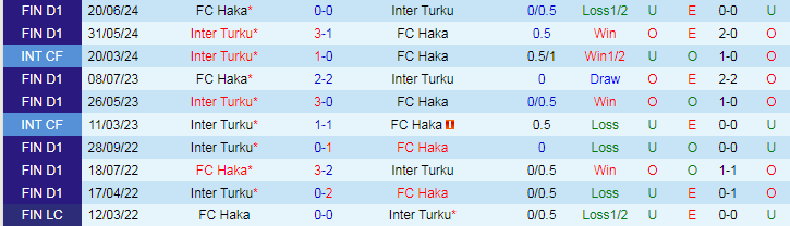 Nhận định FC Haka vs Inter Turku, 22h00 ngày 21/8 - Ảnh 3