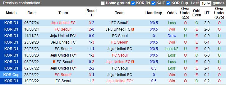 Nhận định FC Seoul vs Jeju United, 17h30 ngày 16/8 - Ảnh 3