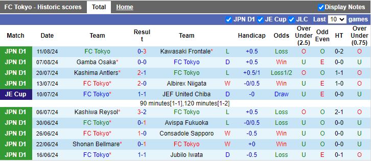 Nhận định FC Tokyo vs Tokyo Verdy, 17h00 ngày 17/8 - Ảnh 1