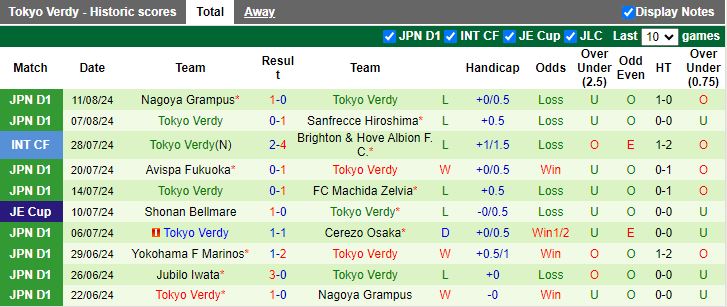 Nhận định FC Tokyo vs Tokyo Verdy, 17h00 ngày 17/8 - Ảnh 2