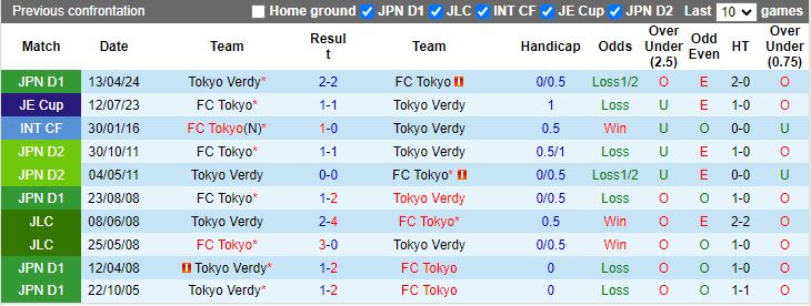 Nhận định FC Tokyo vs Tokyo Verdy, 17h00 ngày 17/8 - Ảnh 3