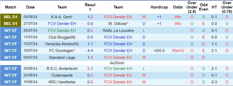 Nhận định FCV Dender EH vs Kortrijk, 21h00 ngày 10/8 - Ảnh 1