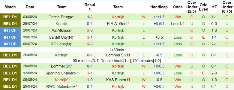 Nhận định FCV Dender EH vs Kortrijk, 21h00 ngày 10/8 - Ảnh 2