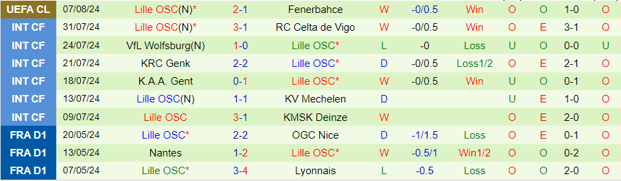 Nhận định Fenerbahce vs Lille, 00h00 ngày 14/8 - Ảnh 1