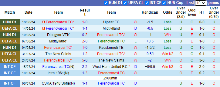 Nhận định Ferencvarosi TC vs FK Borac Banja Luka, 1h ngày 23/8 - Ảnh 1