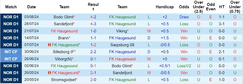 Nhận định FK Haugesund vs HamKam, 21h00 ngày 10/8 - Ảnh 1