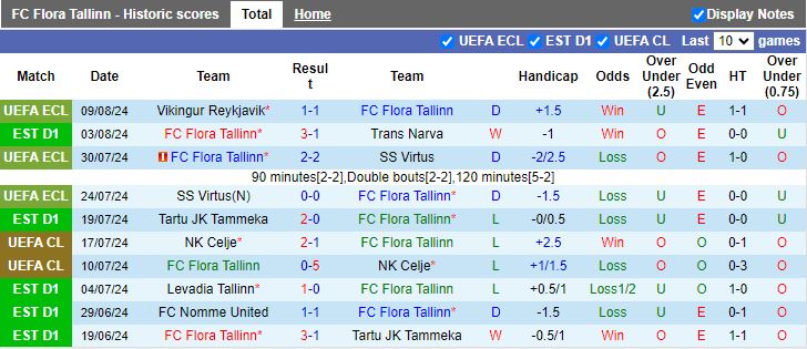 Nhận định Flora Tallinn vs Vikingur Reykjavik, 23h00 ngày 15/8 - Ảnh 1