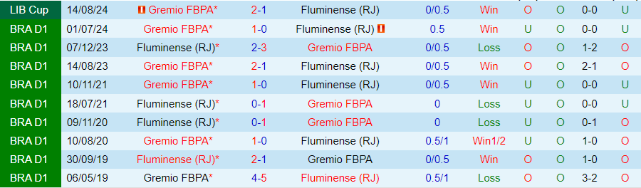 Nhận định Fluminense vs Gremio, 05h00 ngày 21/8 - Ảnh 3