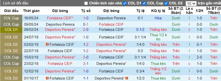 Nhận định Fortaleza CEIF vs Deportivo Pereira, 8h ngày 13/08 - Ảnh 3