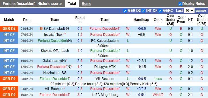 Nhận định Fortuna Dusseldorf vs Karlsruher, 18h00 ngày 10/8 - Ảnh 1