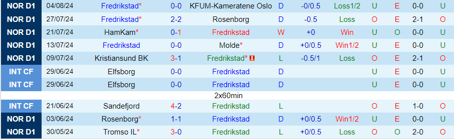 Nhận định Fredrikstad vs Haugesund, 00h00 ngày 15/8 - Ảnh 2