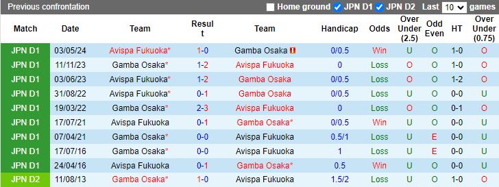 Nhận định Gamba Osaka vs Avispa Fukuoka, 16h30 ngày 24/8 - Ảnh 3