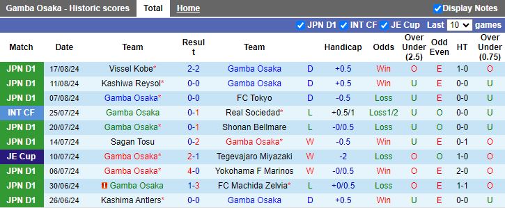 Nhận định Gamba Osaka vs Shonan Bellmare, 17h00 ngày 21/8 - Ảnh 1