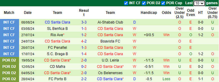 Nhận định GD Estoril Praia vs CD Santa Clara, 21h30 ngày 11/8 - Ảnh 2