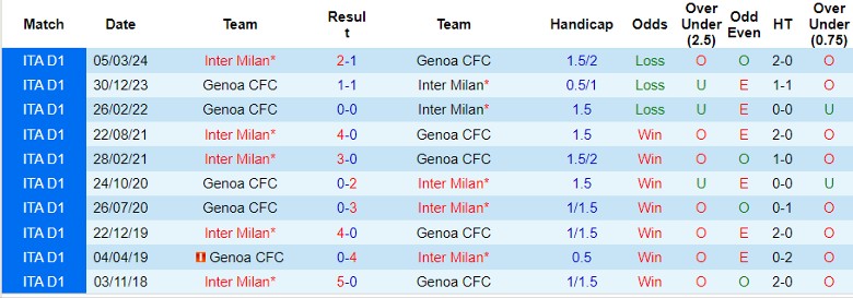 Nhận định Genoa vs Inter Milan, 23h30 ngày 17/8 - Ảnh 3