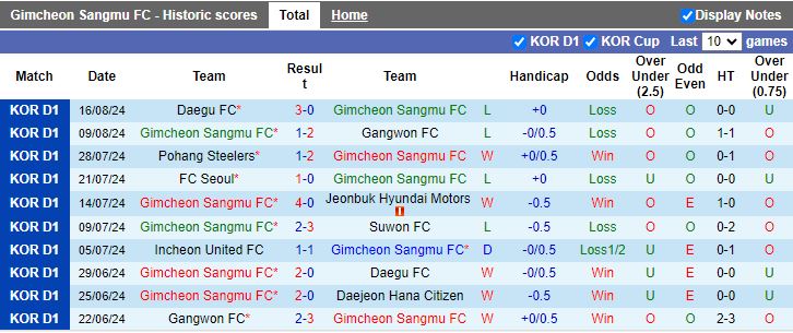 Nhận định Gimcheon Sangmu vs Daejeon Hana Citizen, 17h00 ngày 25/8 - Ảnh 1