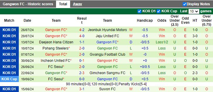 Nhận định Gimcheon Sangmu vs Gangwon, 17h30 ngày 9/8 - Ảnh 2