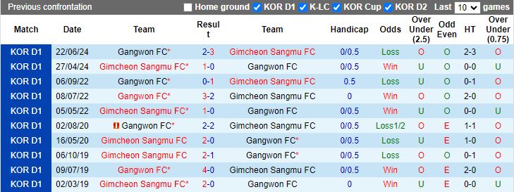 Nhận định Gimcheon Sangmu vs Gangwon, 17h30 ngày 9/8 - Ảnh 3