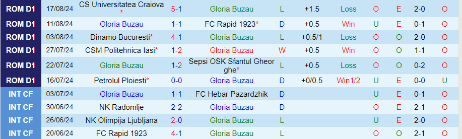 Nhận định Gloria Buzau vs Universitatea Cluj, 23h00 ngày 26/8 - Ảnh 2