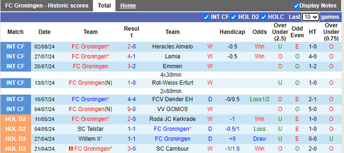 Nhận định Groningen vs NAC Breda, 1h ngày 10/8 - Ảnh 1