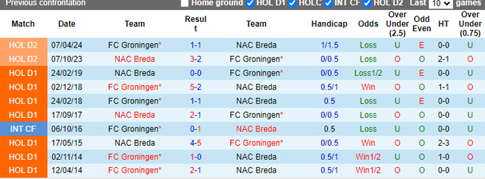 Nhận định Groningen vs NAC Breda, 1h ngày 10/8 - Ảnh 3