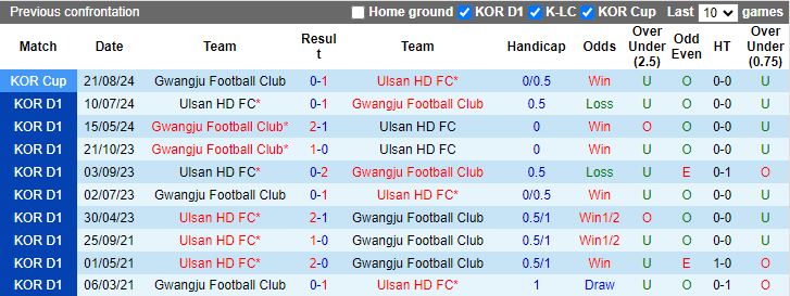 Nhận định Gwangju FC vs Ulsan Hyundai, 17h00 ngày 25/8 - Ảnh 3