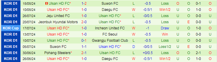 Nhận định Gwangju Football Club vs Ulsan HD FC, 17h00 ngày 21/8 - Ảnh 2